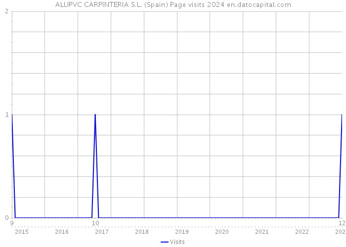 ALUPVC CARPINTERIA S.L. (Spain) Page visits 2024 