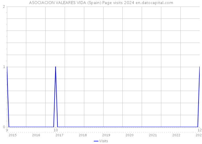 ASOCIACION VALEARES VIDA (Spain) Page visits 2024 