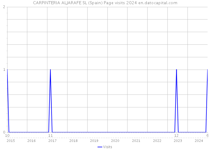 CARPINTERIA ALJARAFE SL (Spain) Page visits 2024 