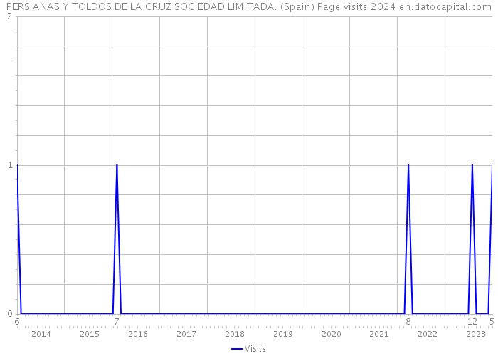 PERSIANAS Y TOLDOS DE LA CRUZ SOCIEDAD LIMITADA. (Spain) Page visits 2024 