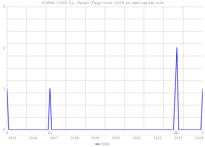 AVIMA-2003 S.L. (Spain) Page visits 2024 