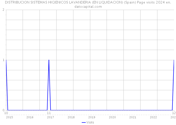 DISTRIBUCION SISTEMAS HIGIENICOS LAVANDERIA (EN LIQUIDACION) (Spain) Page visits 2024 