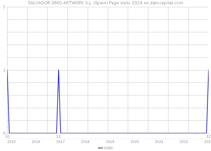 SALVADOR SIMO ARTWORK S.L. (Spain) Page visits 2024 