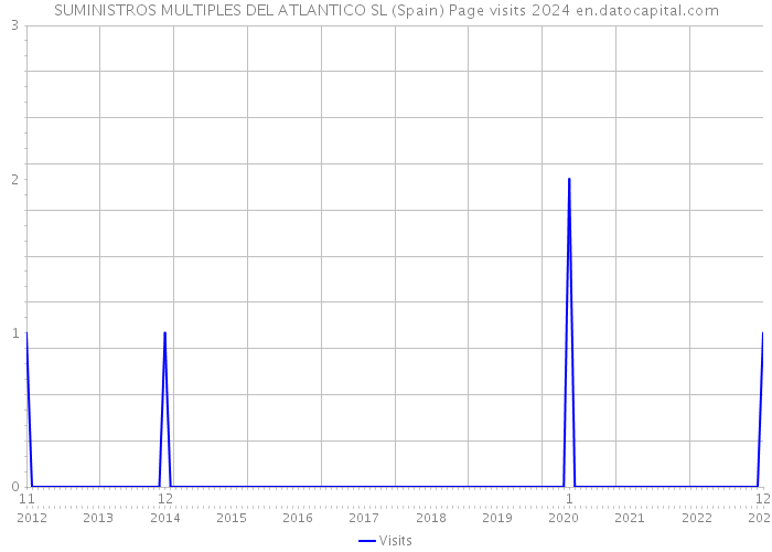 SUMINISTROS MULTIPLES DEL ATLANTICO SL (Spain) Page visits 2024 