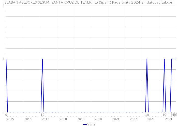 ISLABAN ASESORES SL(R.M. SANTA CRUZ DE TENERIFE) (Spain) Page visits 2024 