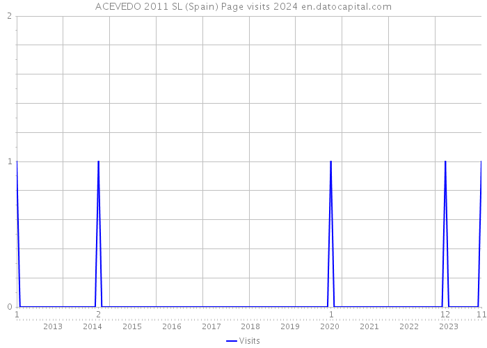 ACEVEDO 2011 SL (Spain) Page visits 2024 