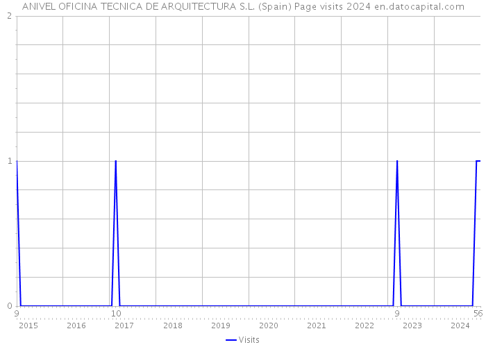 ANIVEL OFICINA TECNICA DE ARQUITECTURA S.L. (Spain) Page visits 2024 