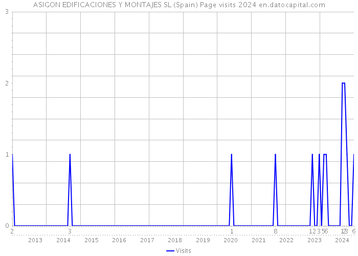 ASIGON EDIFICACIONES Y MONTAJES SL (Spain) Page visits 2024 