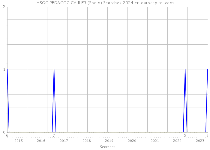 ASOC PEDAGOGICA ILER (Spain) Searches 2024 
