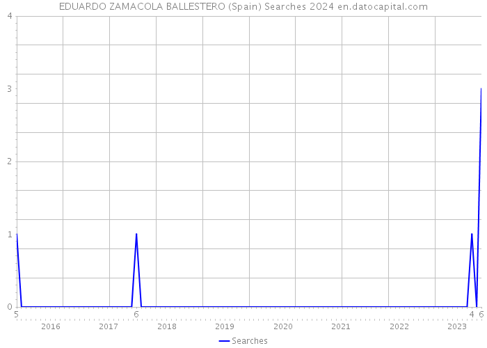 EDUARDO ZAMACOLA BALLESTERO (Spain) Searches 2024 