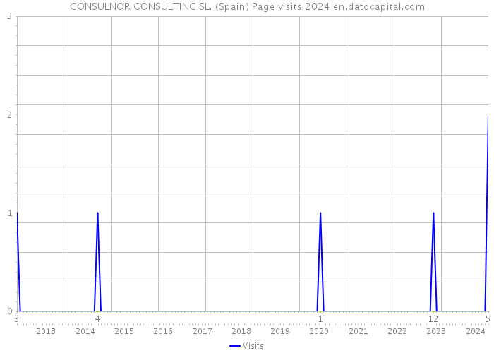 CONSULNOR CONSULTING SL. (Spain) Page visits 2024 