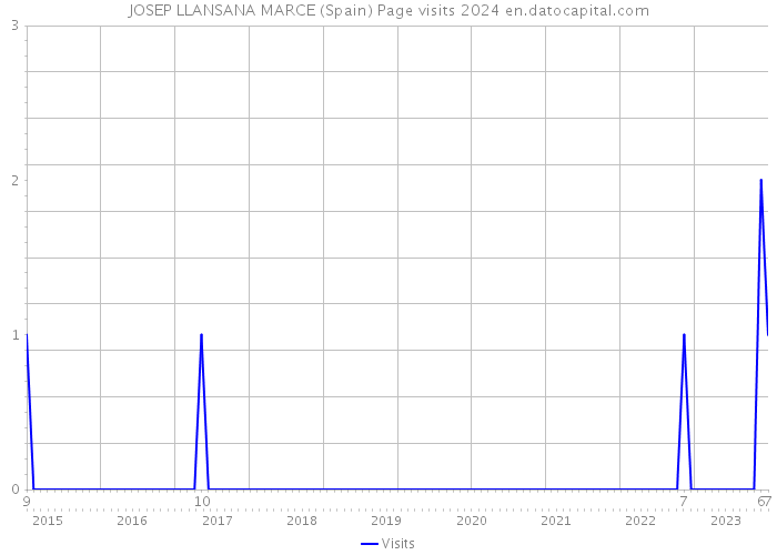 JOSEP LLANSANA MARCE (Spain) Page visits 2024 
