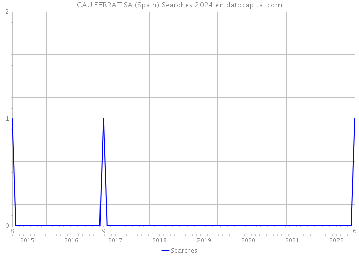 CAU FERRAT SA (Spain) Searches 2024 