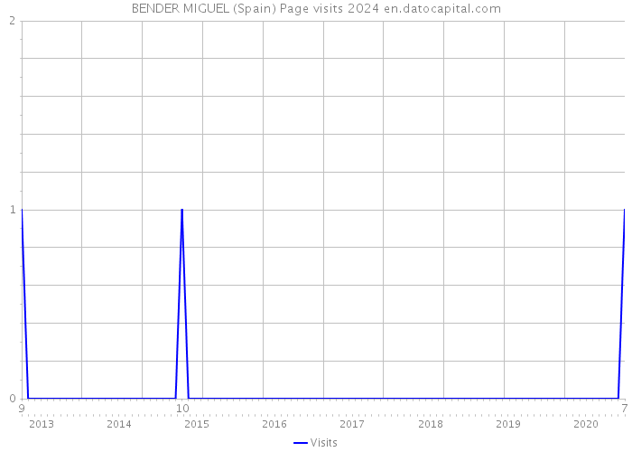 BENDER MIGUEL (Spain) Page visits 2024 