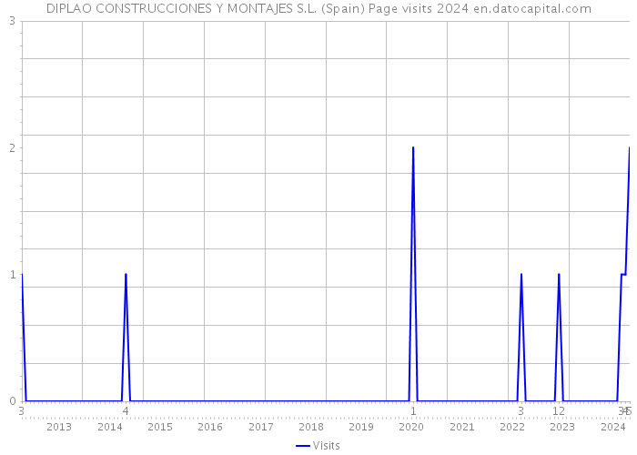 DIPLAO CONSTRUCCIONES Y MONTAJES S.L. (Spain) Page visits 2024 