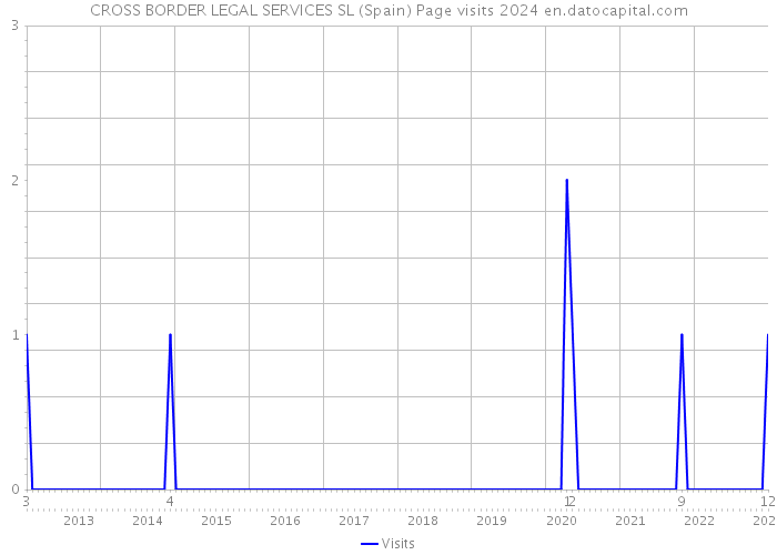 CROSS BORDER LEGAL SERVICES SL (Spain) Page visits 2024 