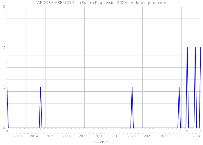 ARROBA ASERCO S.L. (Spain) Page visits 2024 