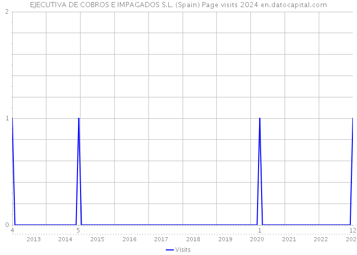 EJECUTIVA DE COBROS E IMPAGADOS S.L. (Spain) Page visits 2024 
