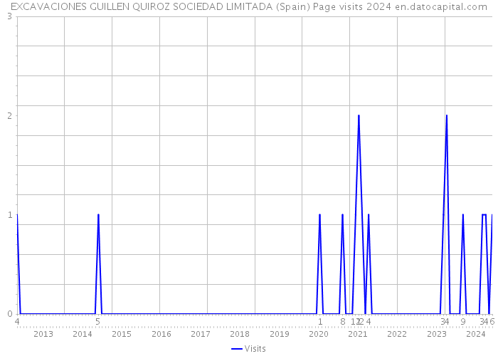 EXCAVACIONES GUILLEN QUIROZ SOCIEDAD LIMITADA (Spain) Page visits 2024 