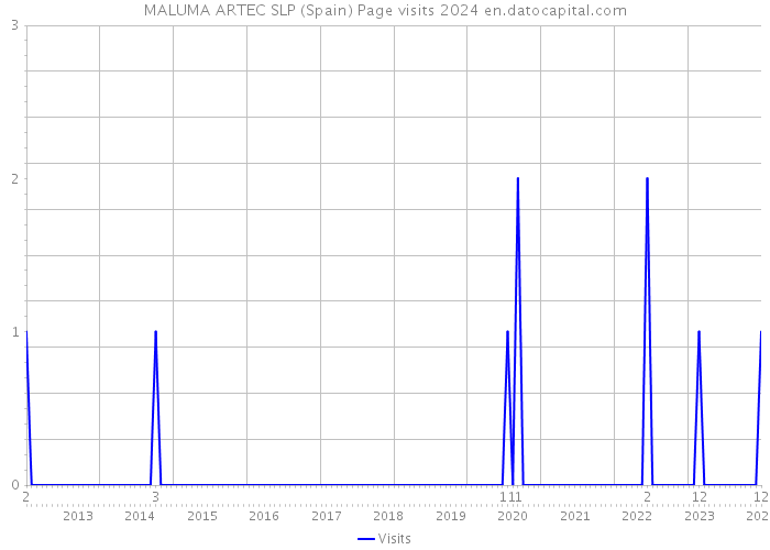 MALUMA ARTEC SLP (Spain) Page visits 2024 