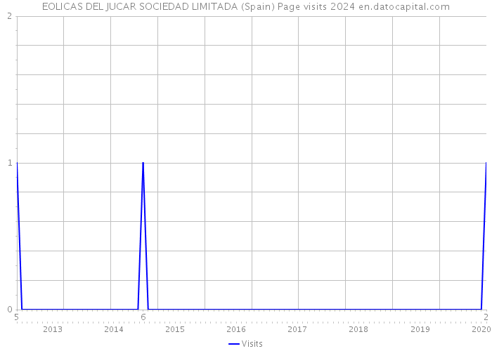 EOLICAS DEL JUCAR SOCIEDAD LIMITADA (Spain) Page visits 2024 