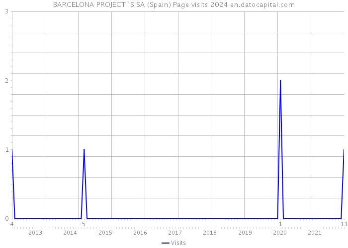 BARCELONA PROJECT`S SA (Spain) Page visits 2024 