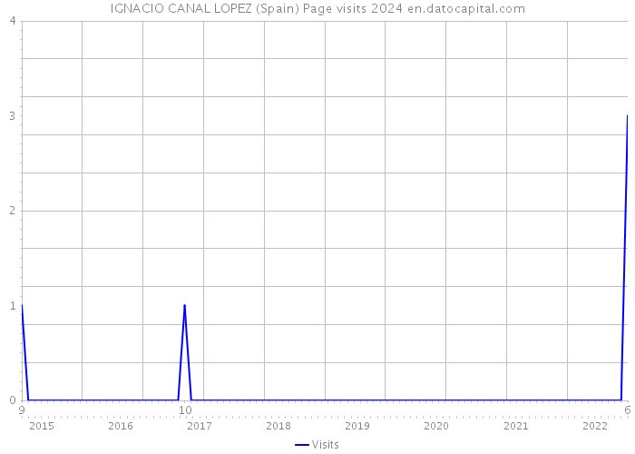 IGNACIO CANAL LOPEZ (Spain) Page visits 2024 