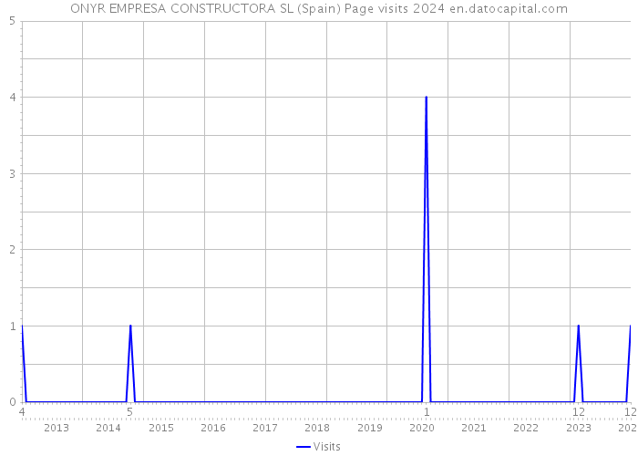 ONYR EMPRESA CONSTRUCTORA SL (Spain) Page visits 2024 