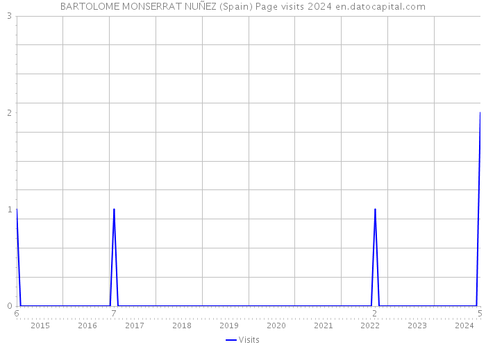 BARTOLOME MONSERRAT NUÑEZ (Spain) Page visits 2024 