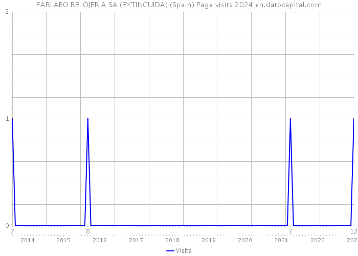 FARLABO RELOJERIA SA (EXTINGUIDA) (Spain) Page visits 2024 