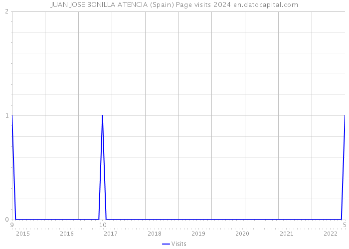 JUAN JOSE BONILLA ATENCIA (Spain) Page visits 2024 