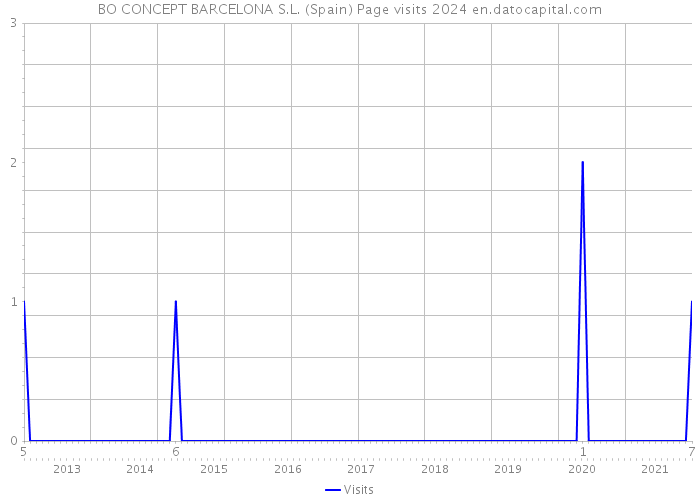 BO CONCEPT BARCELONA S.L. (Spain) Page visits 2024 