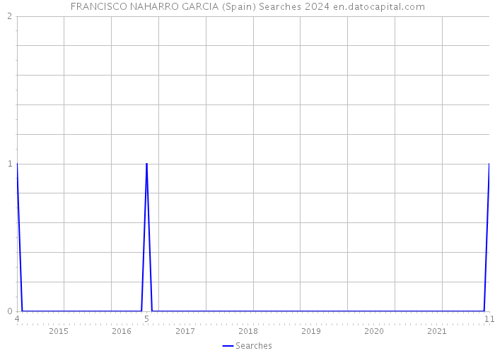 FRANCISCO NAHARRO GARCIA (Spain) Searches 2024 