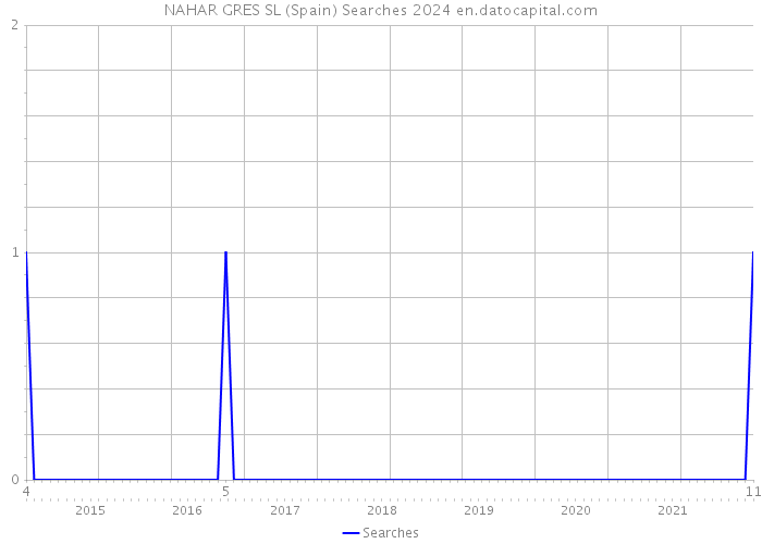 NAHAR GRES SL (Spain) Searches 2024 