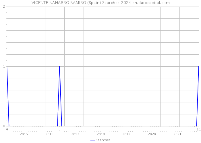 VICENTE NAHARRO RAMIRO (Spain) Searches 2024 