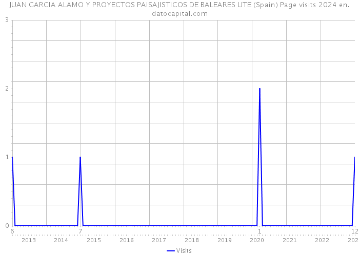 JUAN GARCIA ALAMO Y PROYECTOS PAISAJISTICOS DE BALEARES UTE (Spain) Page visits 2024 