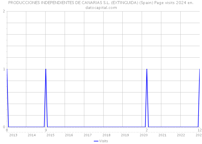PRODUCCIONES INDEPENDIENTES DE CANARIAS S.L. (EXTINGUIDA) (Spain) Page visits 2024 