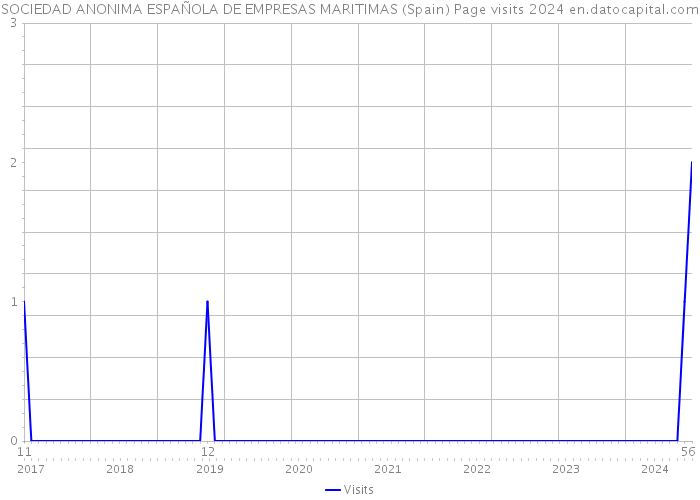 SOCIEDAD ANONIMA ESPAÑOLA DE EMPRESAS MARITIMAS (Spain) Page visits 2024 