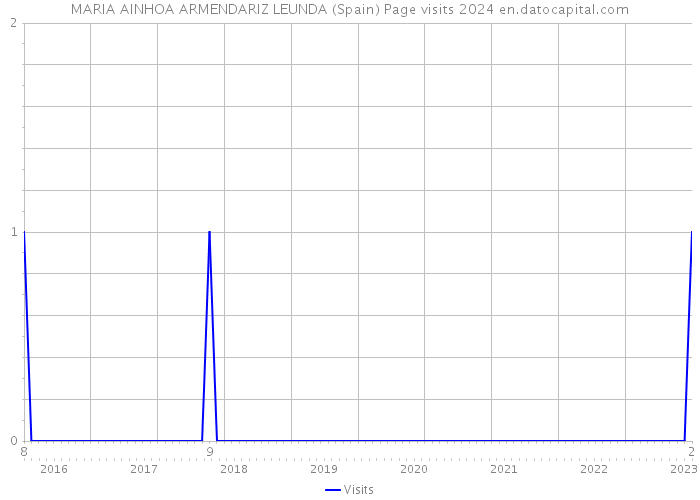 MARIA AINHOA ARMENDARIZ LEUNDA (Spain) Page visits 2024 