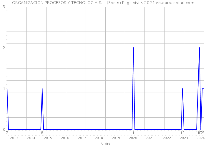 ORGANIZACION PROCESOS Y TECNOLOGIA S.L. (Spain) Page visits 2024 