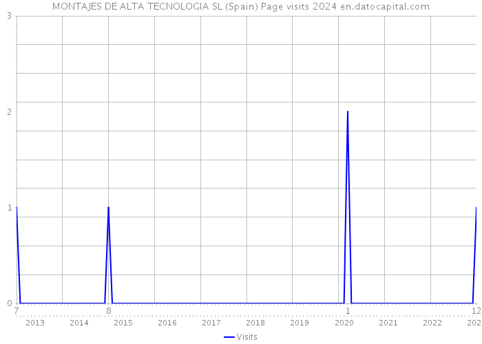 MONTAJES DE ALTA TECNOLOGIA SL (Spain) Page visits 2024 