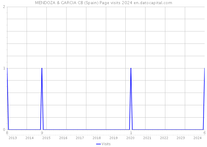 MENDOZA & GARCIA CB (Spain) Page visits 2024 
