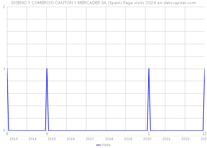 DISENO Y COMERCIO CANTON Y MERCADER SA (Spain) Page visits 2024 