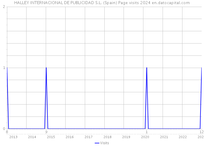 HALLEY INTERNACIONAL DE PUBLICIDAD S.L. (Spain) Page visits 2024 