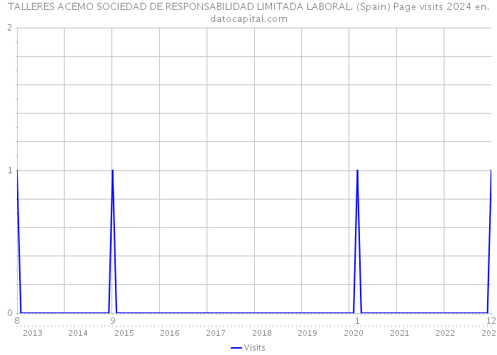 TALLERES ACEMO SOCIEDAD DE RESPONSABILIDAD LIMITADA LABORAL. (Spain) Page visits 2024 