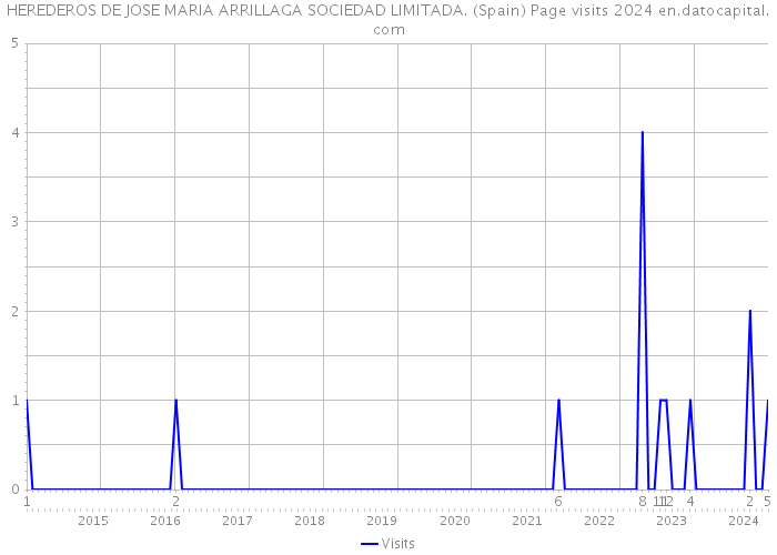 HEREDEROS DE JOSE MARIA ARRILLAGA SOCIEDAD LIMITADA. (Spain) Page visits 2024 