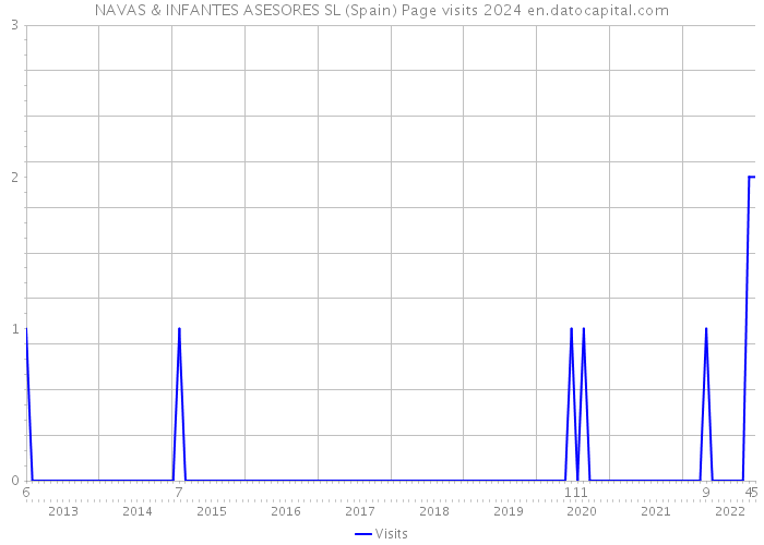 NAVAS & INFANTES ASESORES SL (Spain) Page visits 2024 