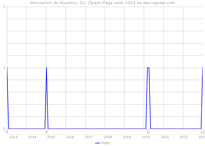 Innovacion de Aluminio, S.L. (Spain) Page visits 2024 