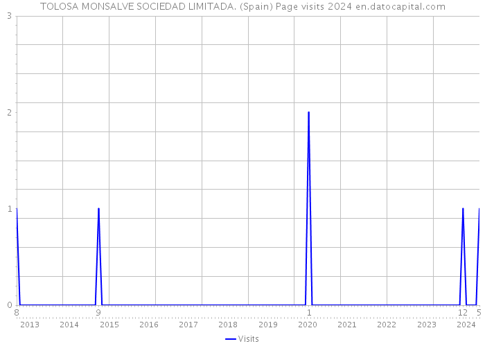 TOLOSA MONSALVE SOCIEDAD LIMITADA. (Spain) Page visits 2024 