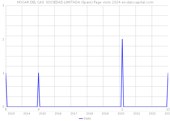 HOGAR DEL GAS SOCIEDAD LIMITADA (Spain) Page visits 2024 